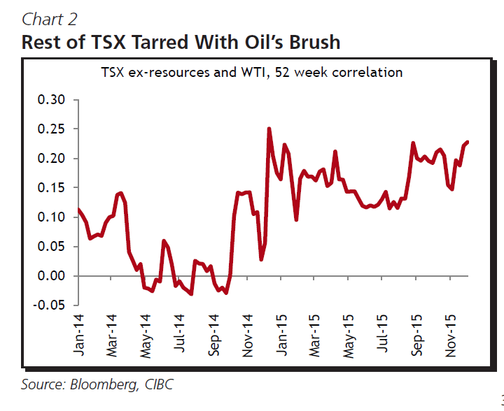 TSX Oil Non-resources stock correlation