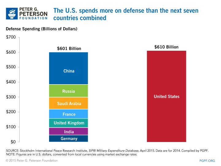 US-Defense-Expenditure-Compared-to-Other-Countries