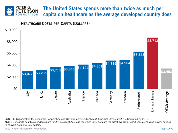 US-health-care-Costs-vs-OECD-Countries