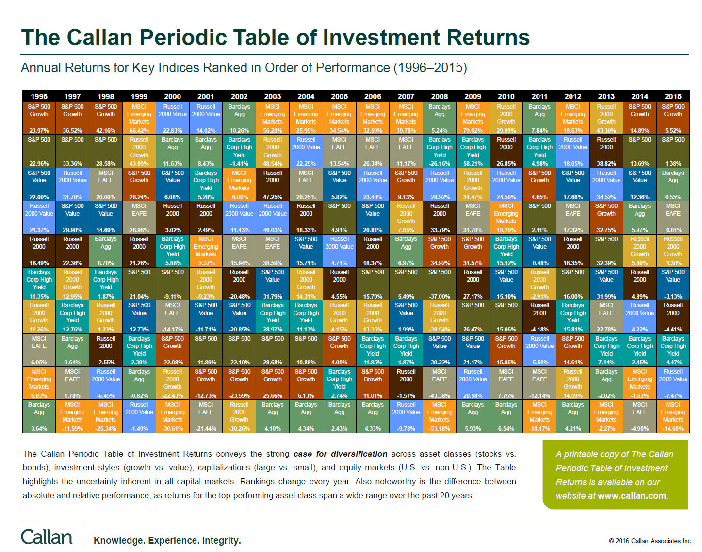 Callan Periodic Table of Investment Returns 2015