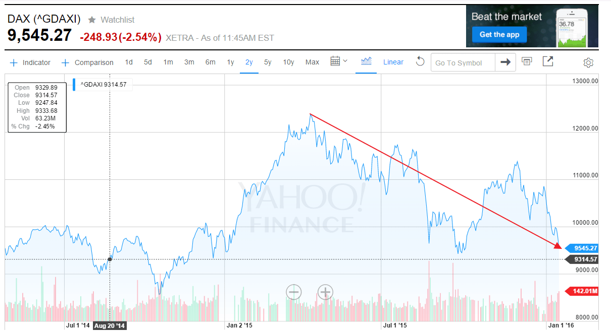 A Note On The Performance Of Germany s DAX Index