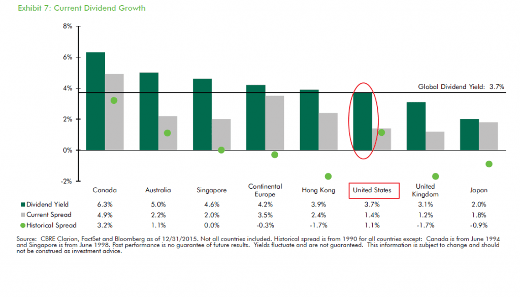 Listed Property Company Yields U.S. vs. Other Countries