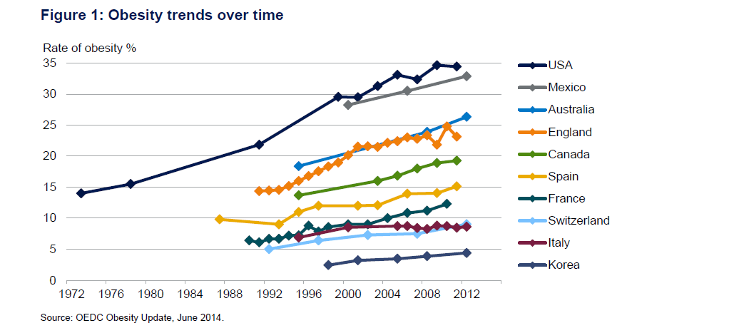 Obesity Trends Over Time