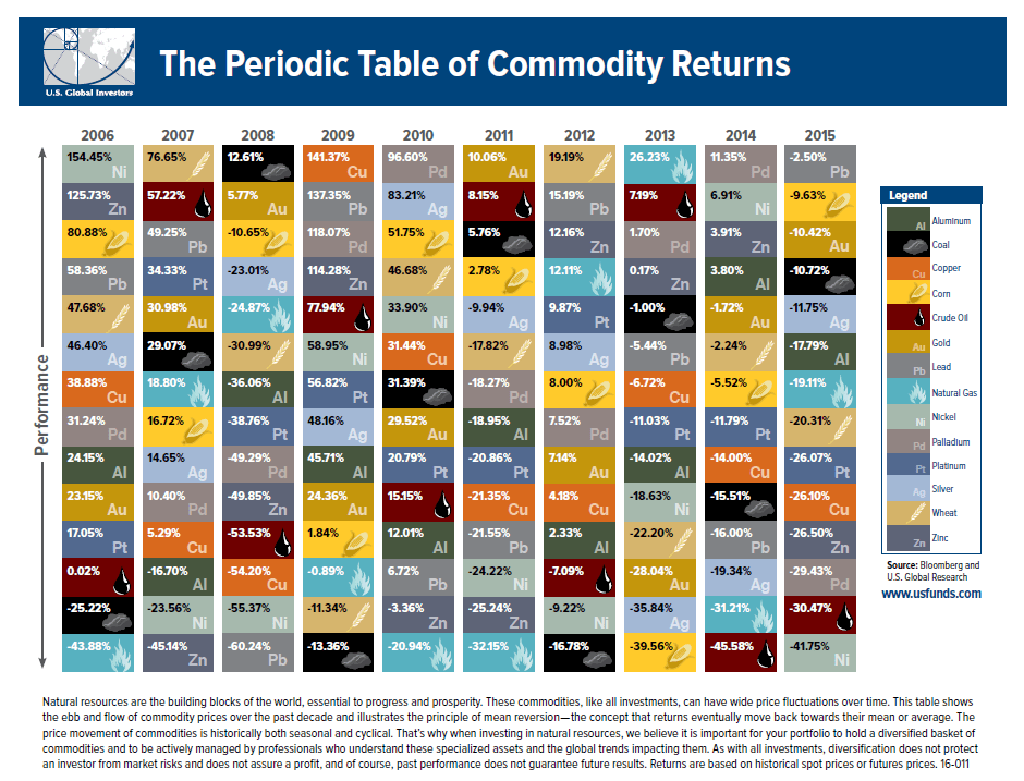 Periodic-Table-of-Commodities-2015