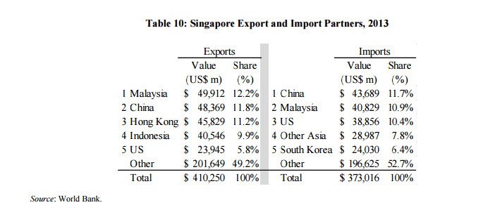 Singapore Trade Partners