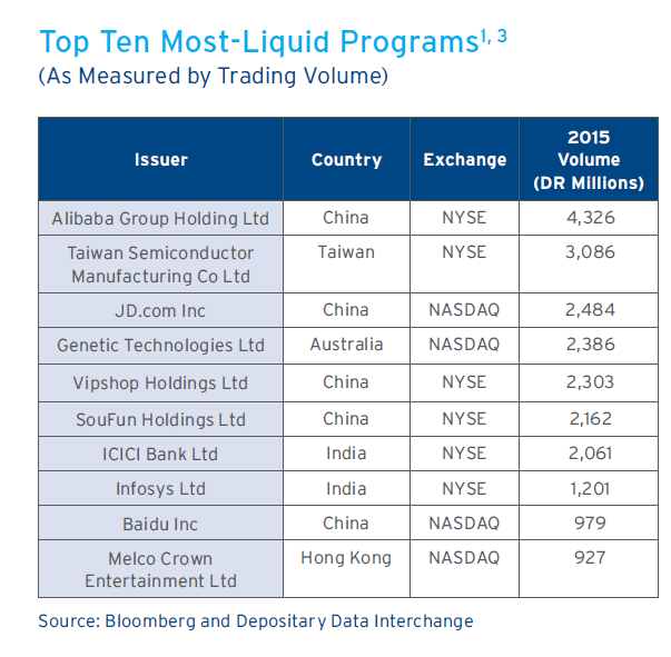 Ten Most Liquid Programs-Asia