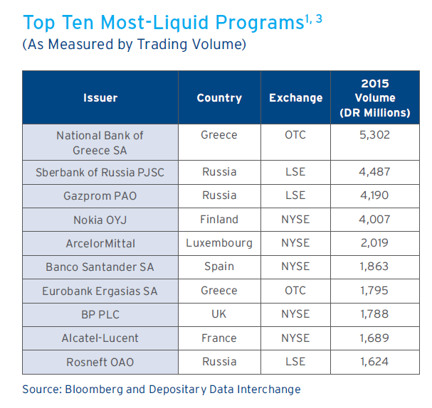 Ten Most Liquid Programs-EMEA