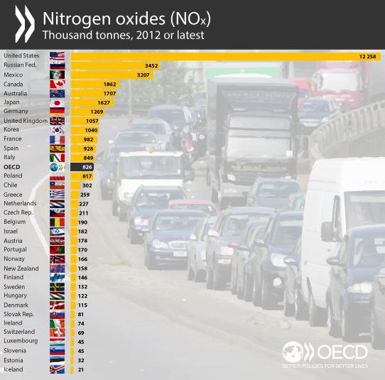 Air Pollution in OECD Countries