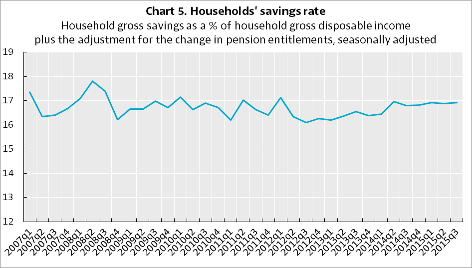Germany Household Savings Rate