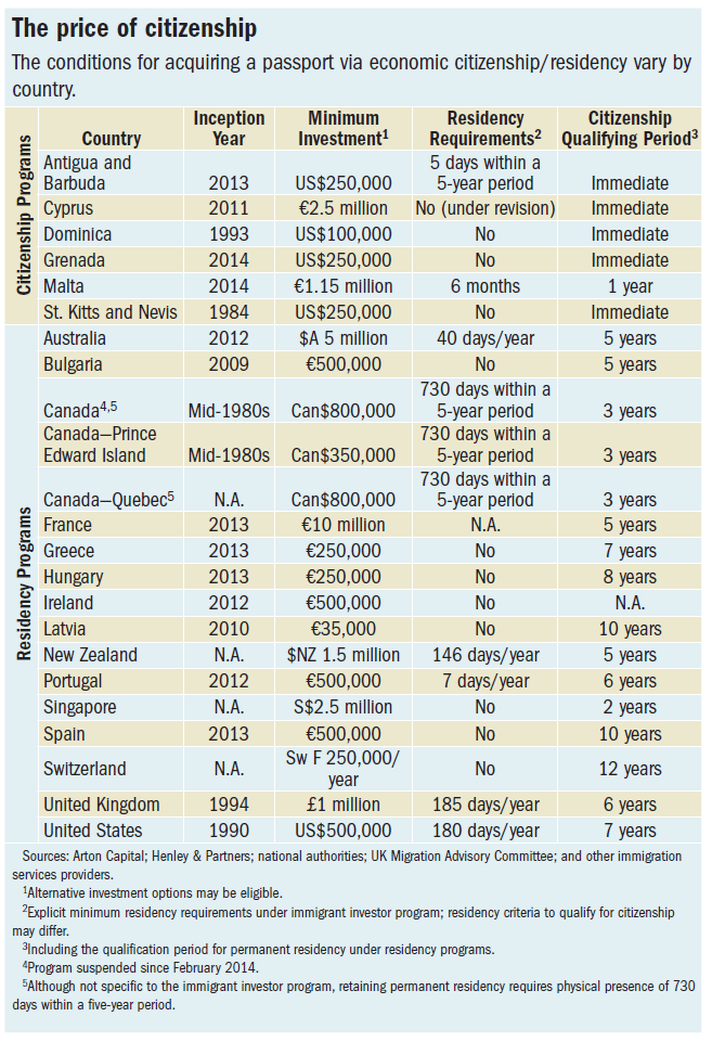 Many Countries Offer Passports For A Price