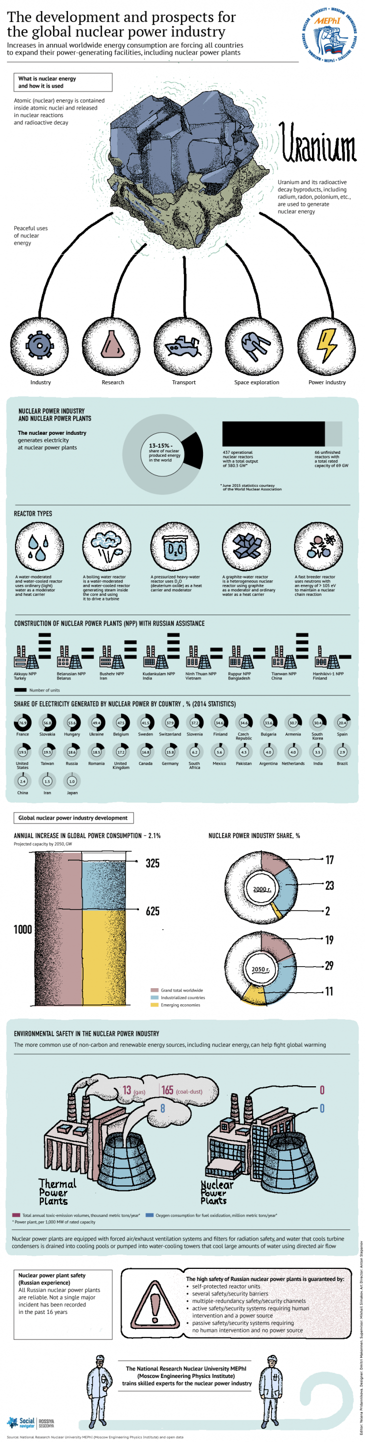 SIX GLOBAL TRENDS IN NUCLEAR POWER YOU SHOULD KNOW visual data 8