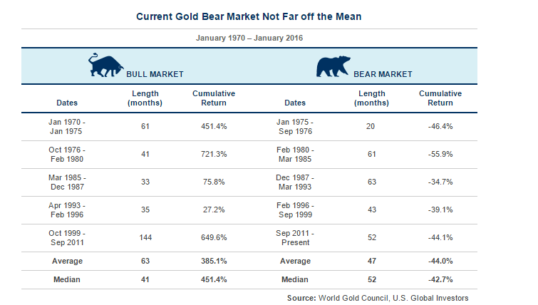 Gold Bull and Bear Markets