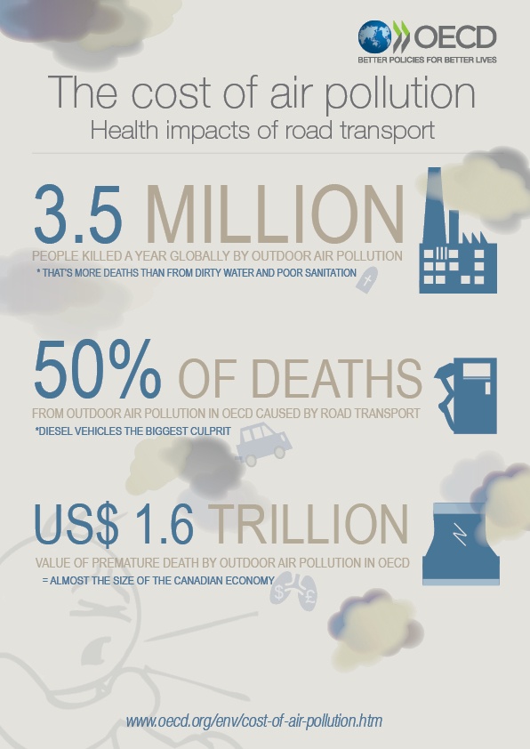 The Cost of Air Pollution is Enormous