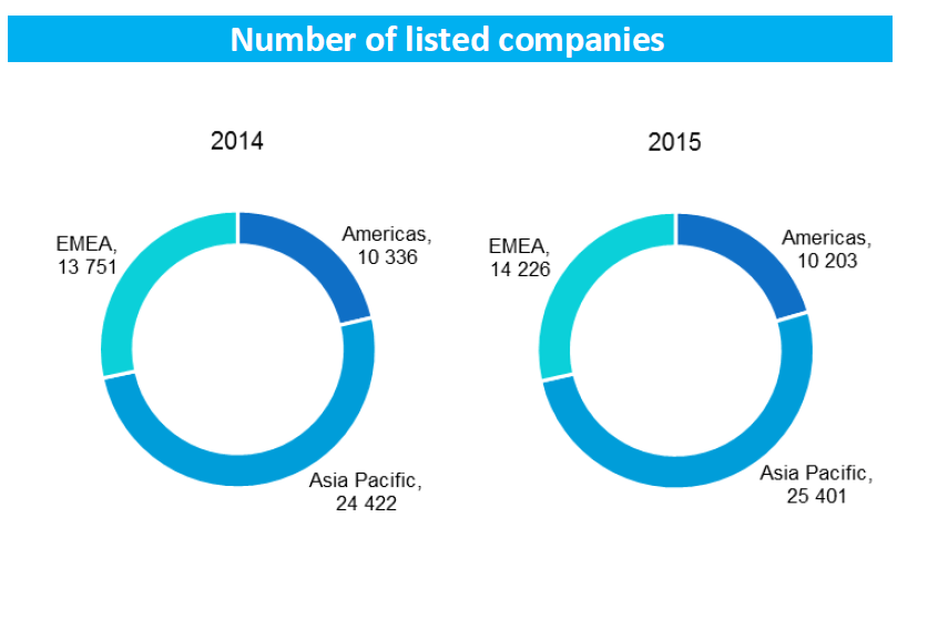 Number of Listed Companies Chart