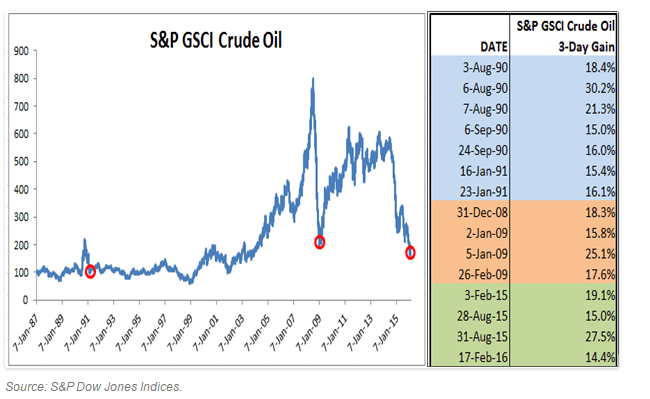 Oil Price Jumps