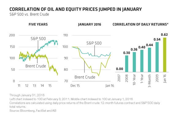 Oil and Stock Prices Correlation