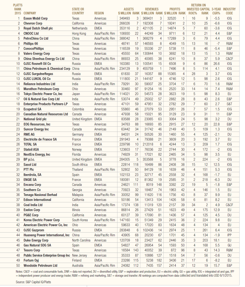 Platts Top 250 Energy Companies for 2015-Page 1