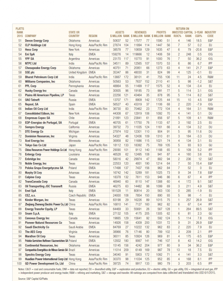 The Platts Top 250 Global Energy Companies 2015