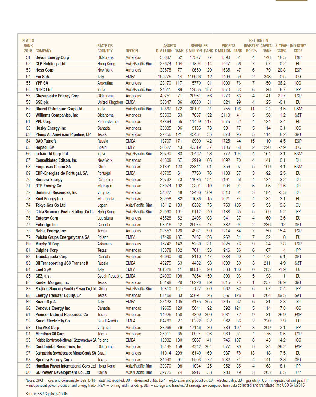 Platts Top 250 Energy Companies for 2015-Page 2