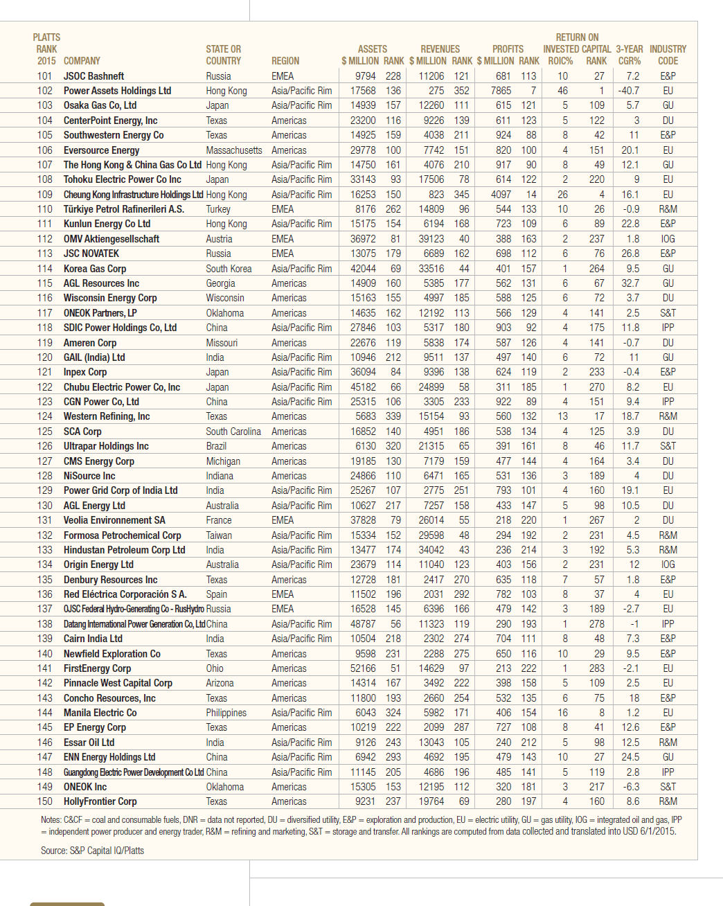 Platts Top 250 Energy Companies for 2015-Page 3