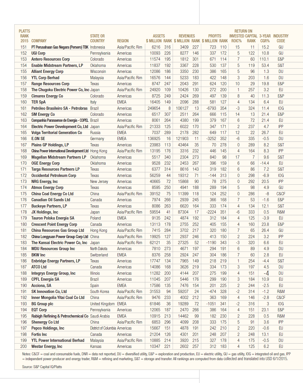 Platts Top 250 Energy Companies for 2015-Page 4