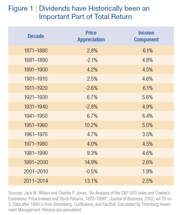 SP500 Dividend and Price Returns by Decade