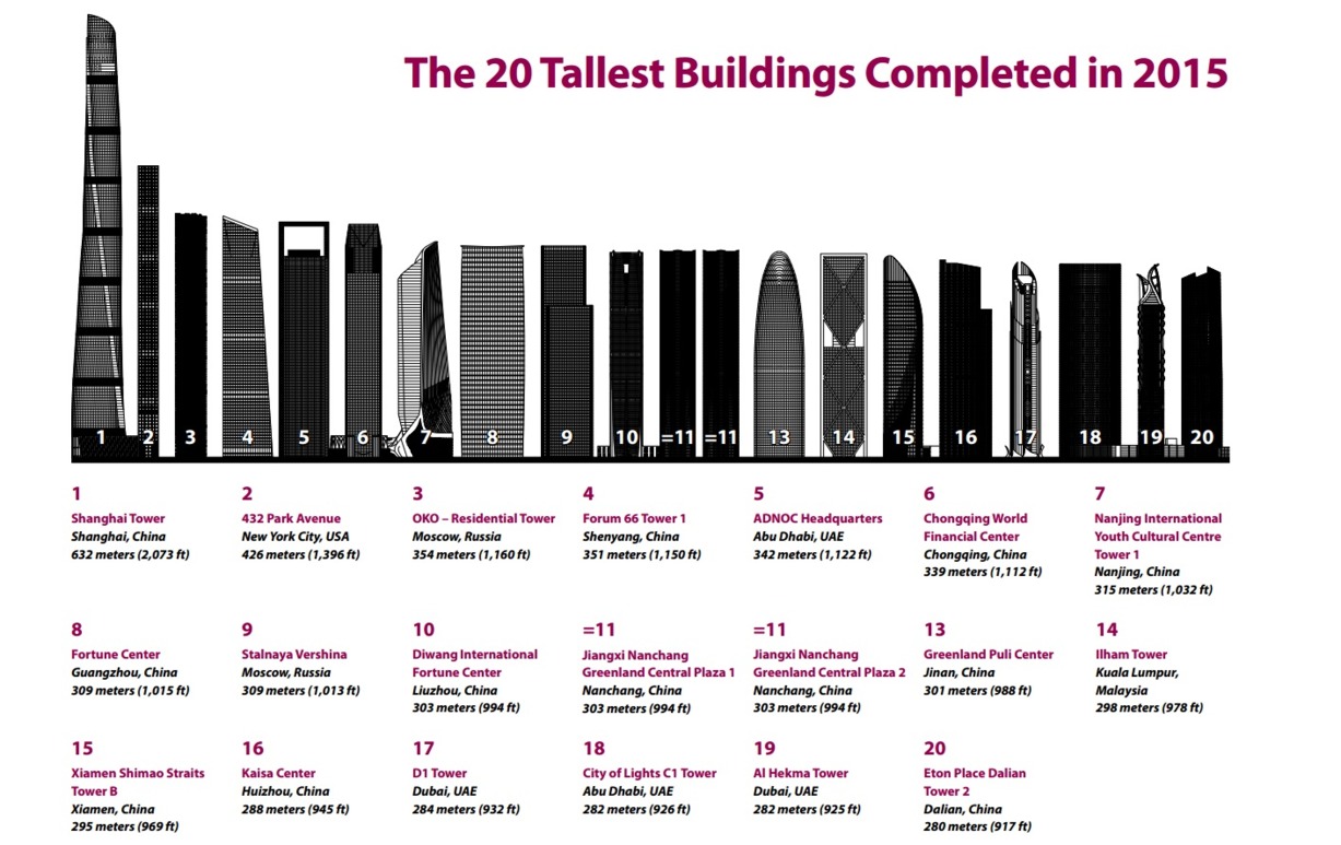 Tallest Towers Built-2015