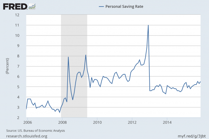 Household Savings Rate: Germany vs. USA | TopForeignStocks.com