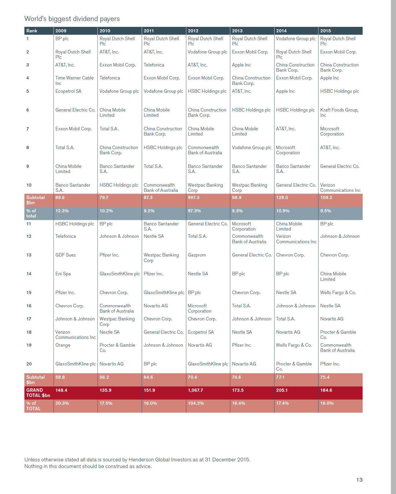 Worlds Biggest Dividend Payers