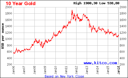 gold 10 years