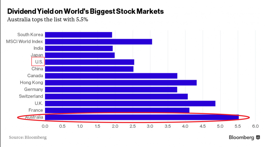 Why Australia Is Attractive For Dividend Stock Investors