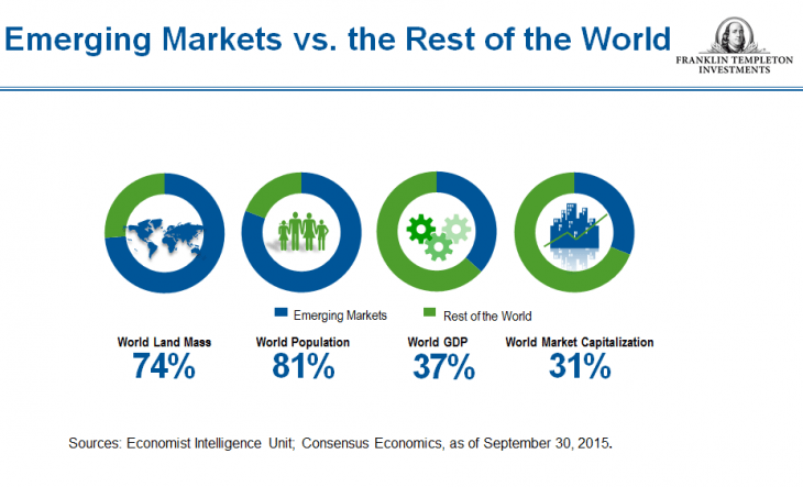 Emerging And Frontier Markets Vs. Rest Of The World | TopForeignStocks.com