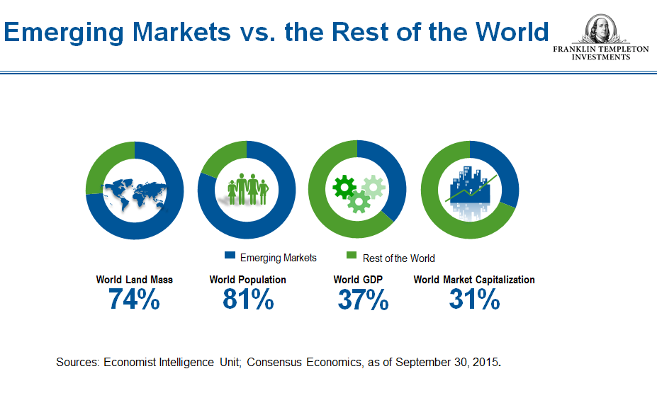 Emerging Markets Size