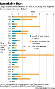 average bear market length