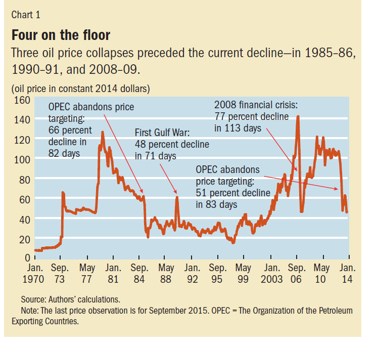 Past Oil price Collapses