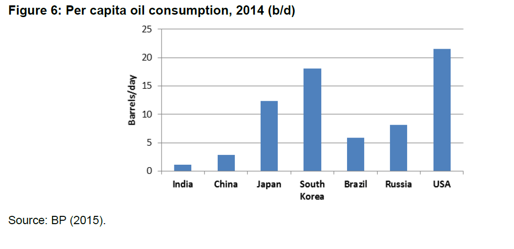Per Capita Oil Consumption Select Countries