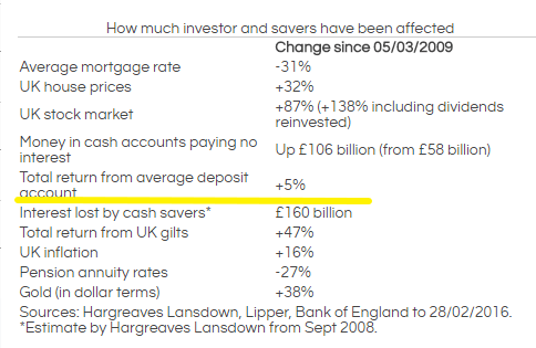 QE Impact on Savers