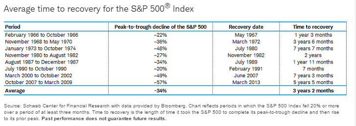 SP 500 Recovery Period
