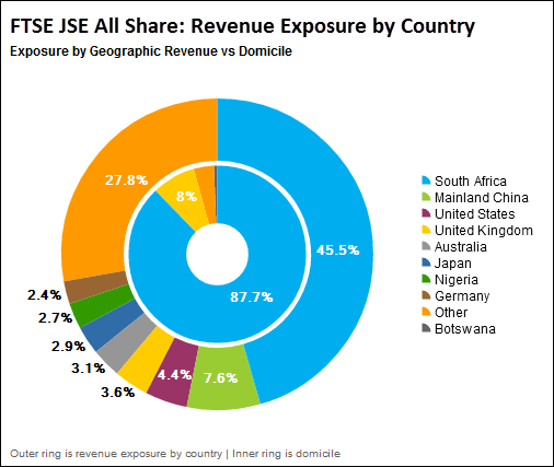 South Africa’s FTSE JSE All Share Index: Revenue Exposure by Country ...