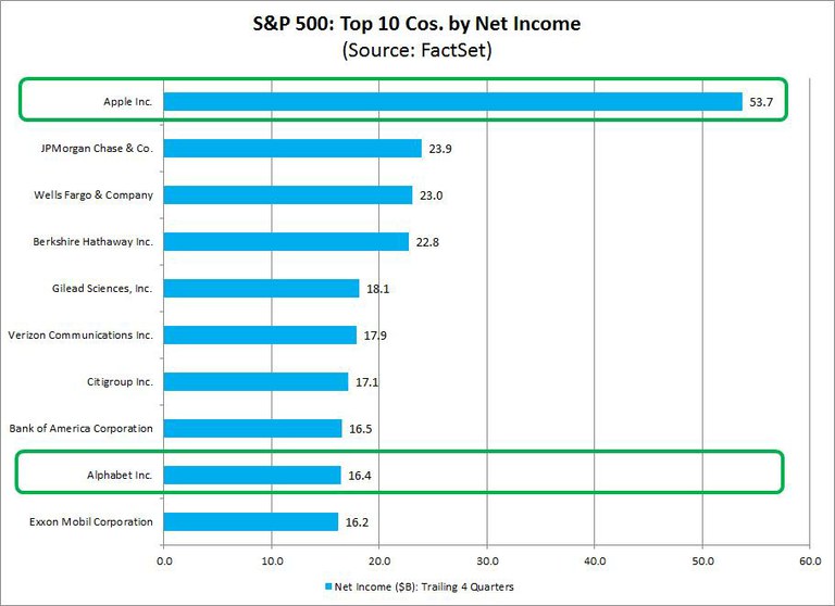 The Top 10 S&P 500 Companies By Sales, Net Income and Market | TopForeignStocks.com