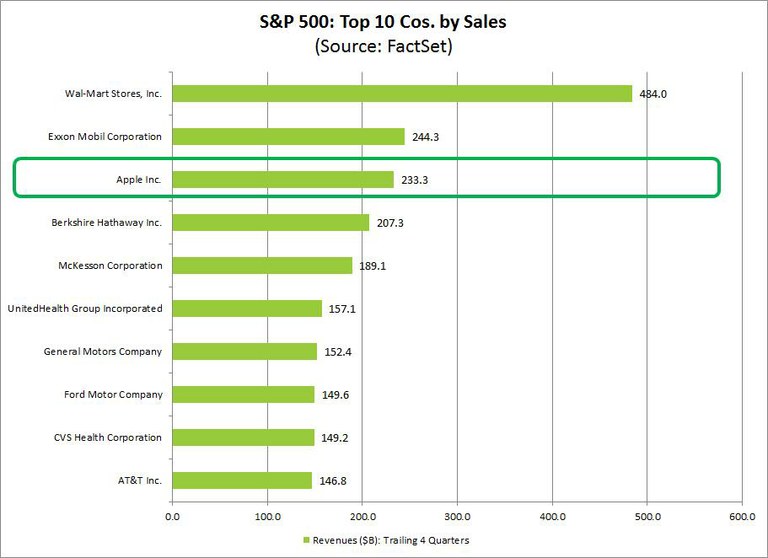 The Top 10 S P 500 Companies By Sales Net Income And Market 