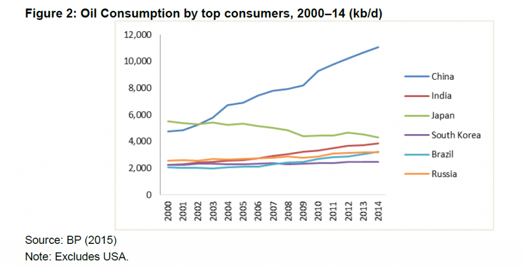 India’s Oil Consumption In Three Charts