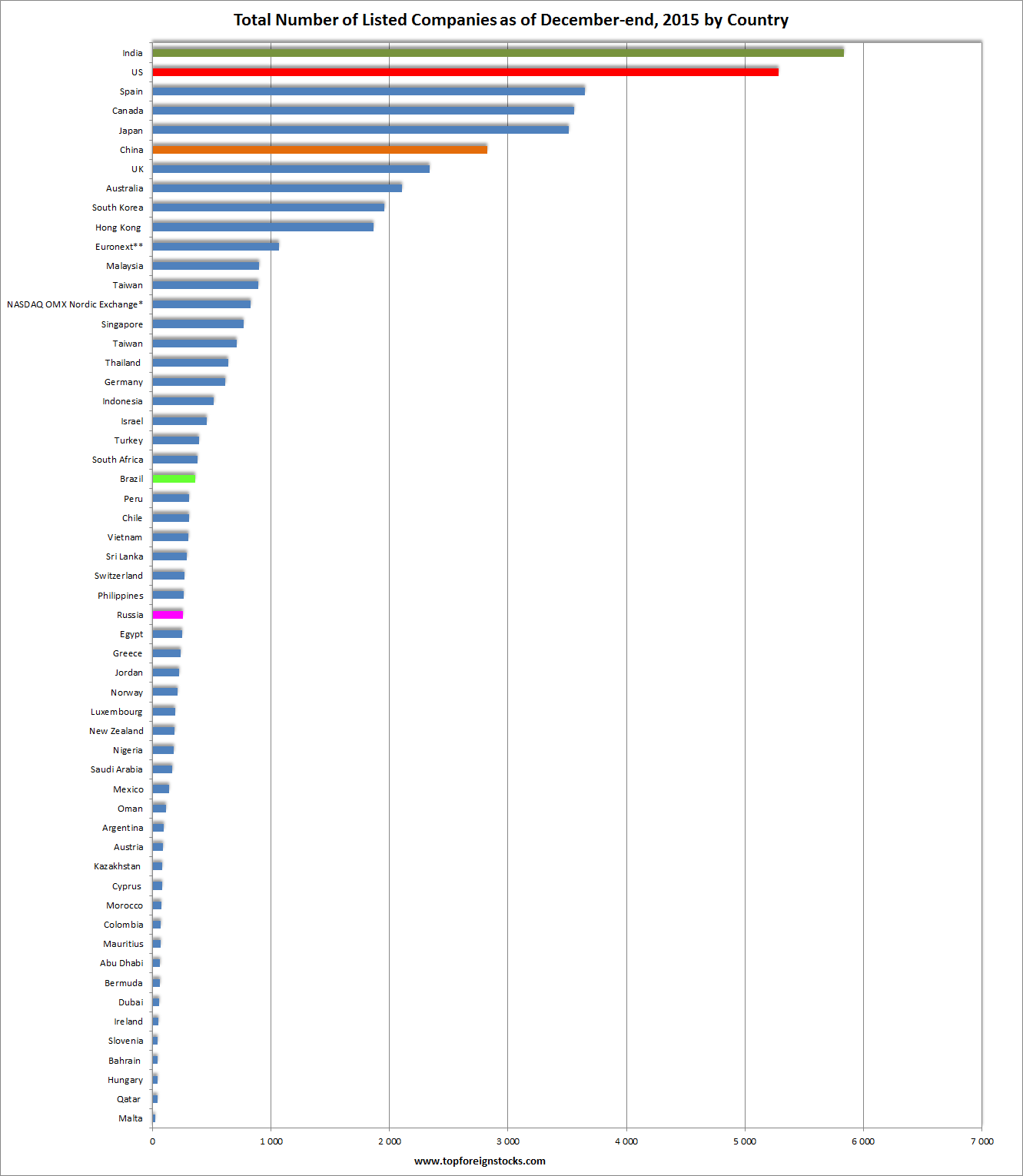 Total Listed Companies by Country-2015