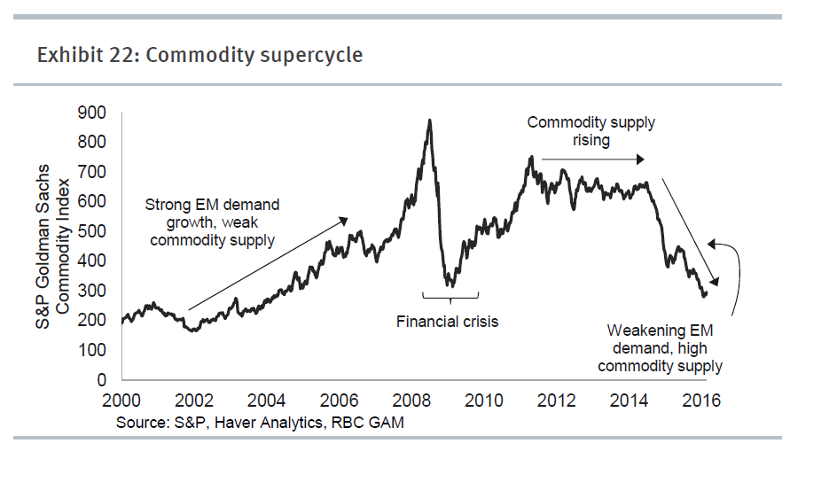 Commodity Supercycle