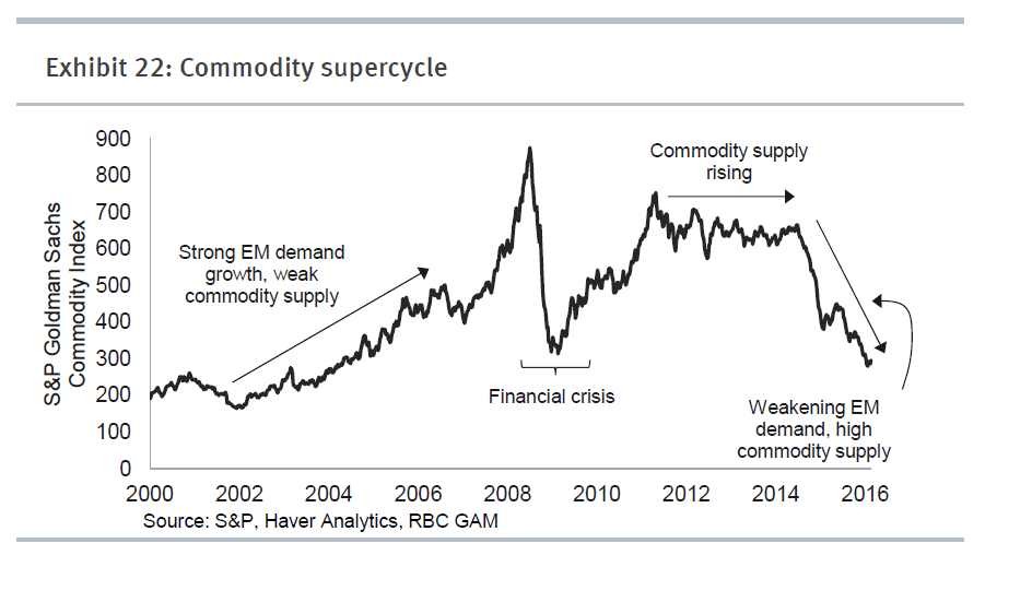 commodity super cycle 2018