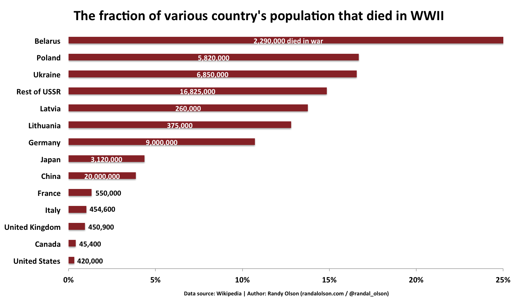 How Many Soldiers Died In World War Ii By Country