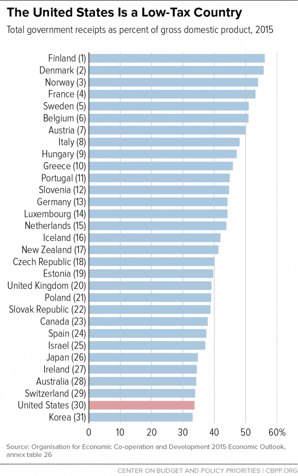 Govenment Total Receipts by Country 2015