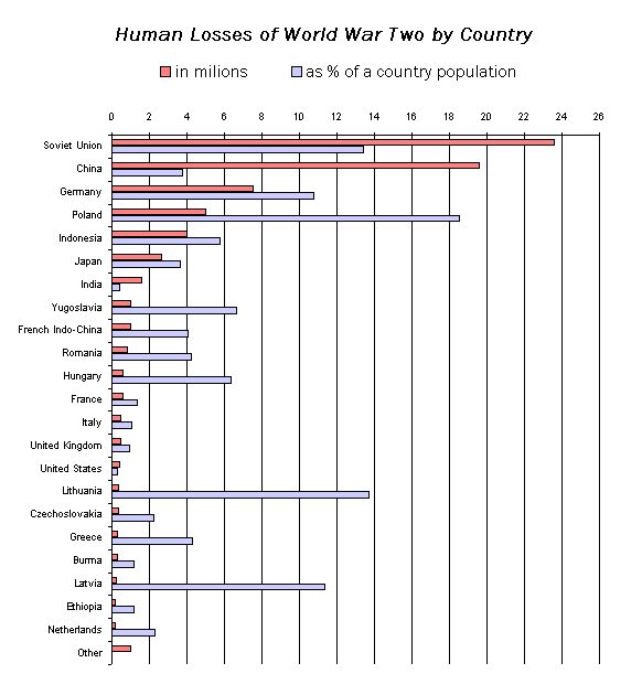 Ww2 Death Toll Chart