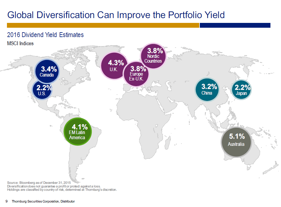MSCI 2016 Dividend Yield by Region Estimates