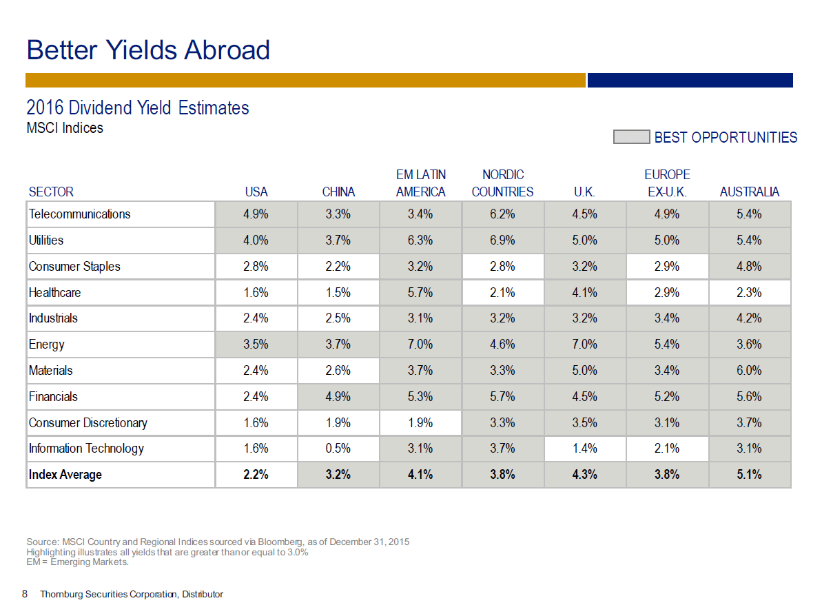 MSCI 2016 Dividend Yield by Sector Estimates